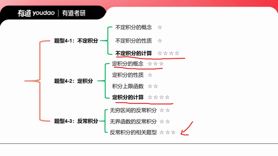 25有道考研数学第四次带练【公众号：小盆学长】免费分享.pdf_第2页