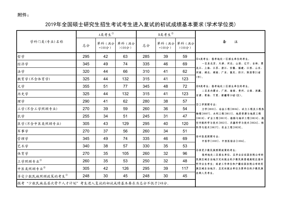 2019全国硕士研究生考试国家线(1).pdf_第1页