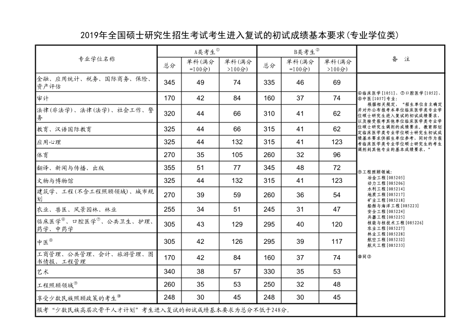 2019全国硕士研究生考试国家线(1).pdf_第2页