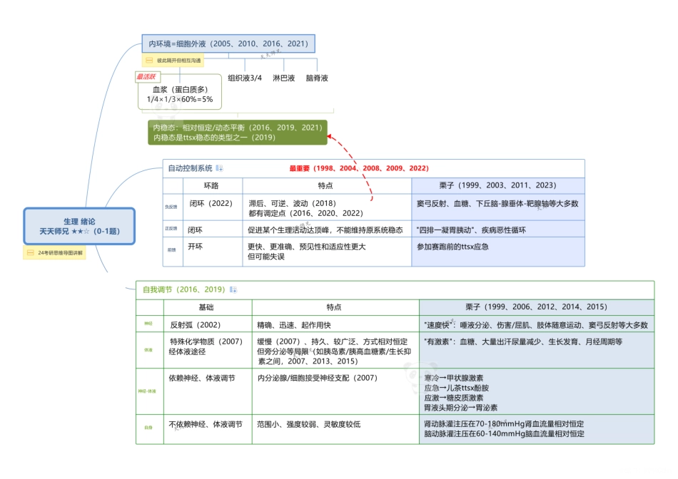 2024天天师兄生理 思维导图无水印打印版本 汇总.pdf_第1页