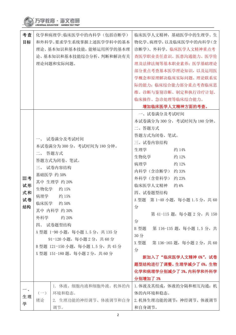 2017年考研临床医学综合能力（西医）大纲变化综述(1).pdf_第2页