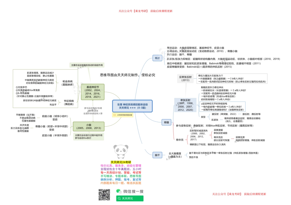 生理 神经系统调控躯体运动 思维导图 天天师兄24考研 冲.pdf_第1页