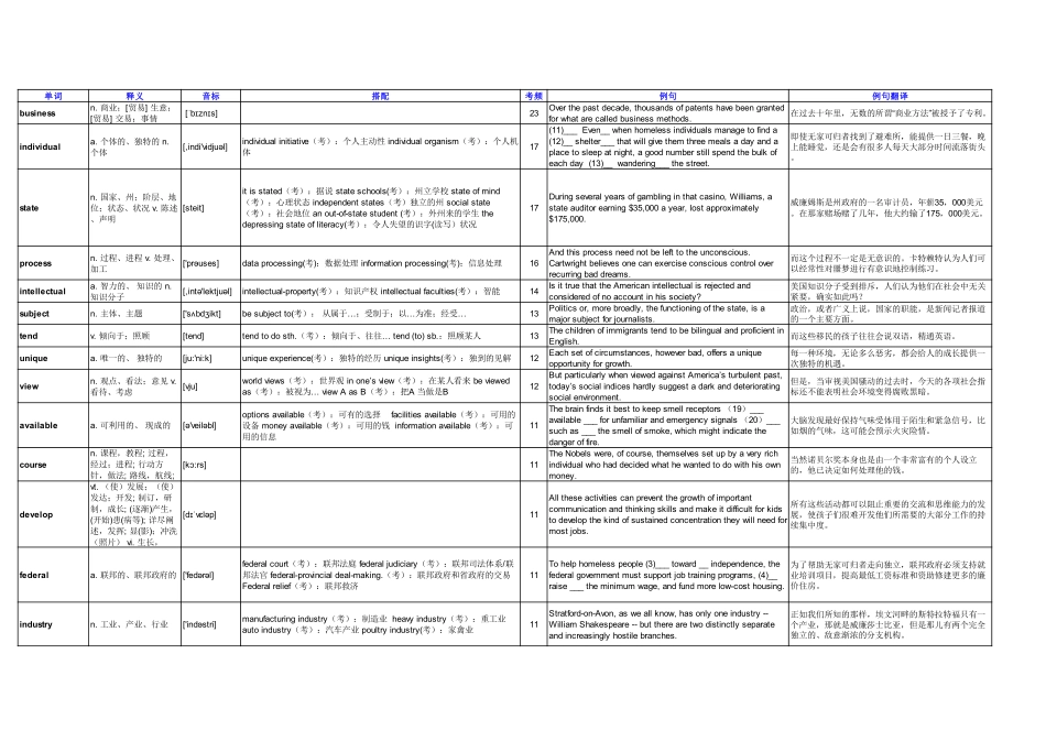 十年考研高频3300词(1).pdf_第1页