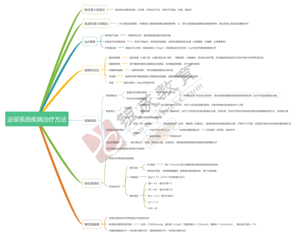 思维导图-泌尿系统疾病治疗方法 .pdf_第1页