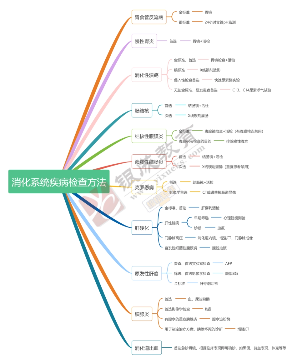 思维导图-消化系统检查方法 .pdf_第1页