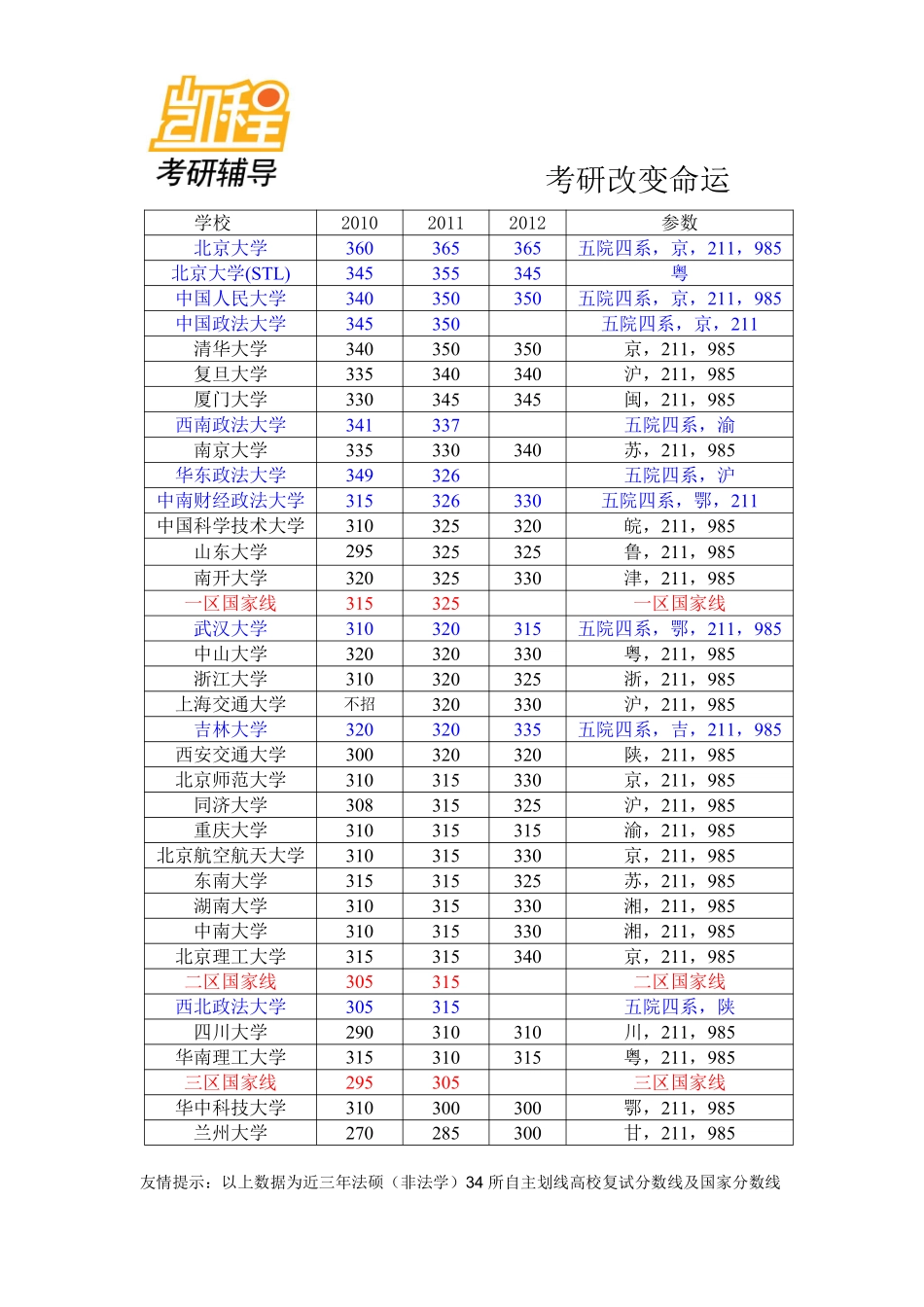 2010—2012年法律硕士(非法学)全国分数线对比分析-凯程教育(1).pdf_第1页