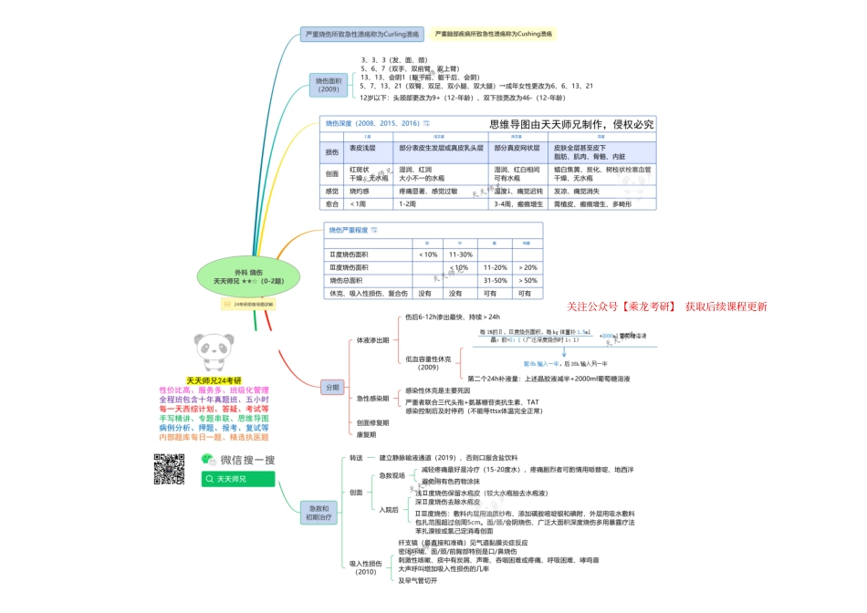 外科 烧伤 思维导图(1).pdf_第1页