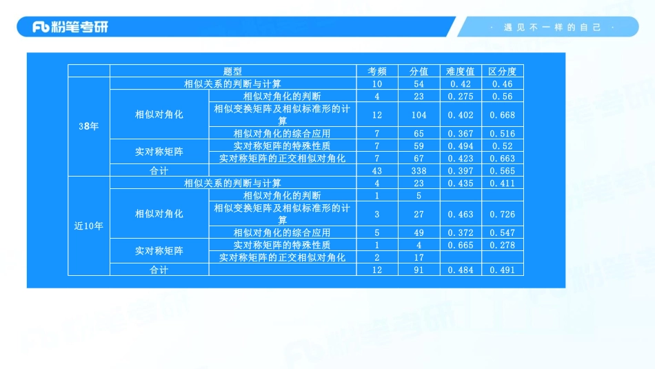 38.第九章——矩阵的相似1.pdf_第2页