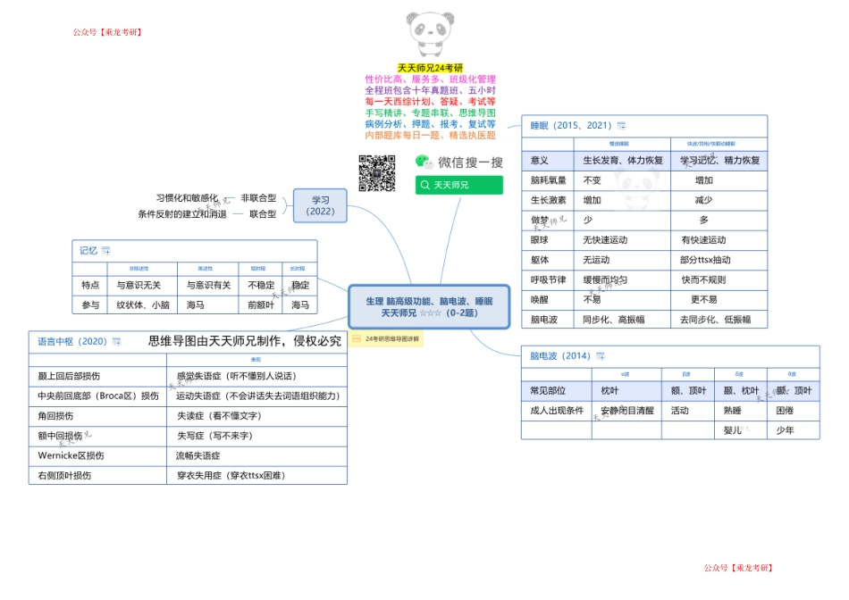 生理 脑高级功能、脑电波、睡眠 思维导图 天天师兄24考研 冲.pdf_第1页