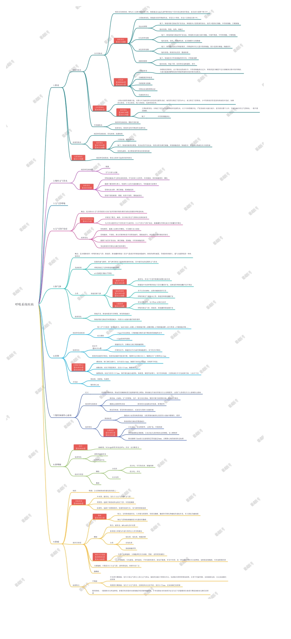思维导图-呼吸系统疾病.pdf_第1页