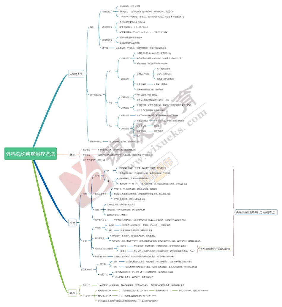 思维导图-外科总论疾病治疗方法 .pdf_第1页