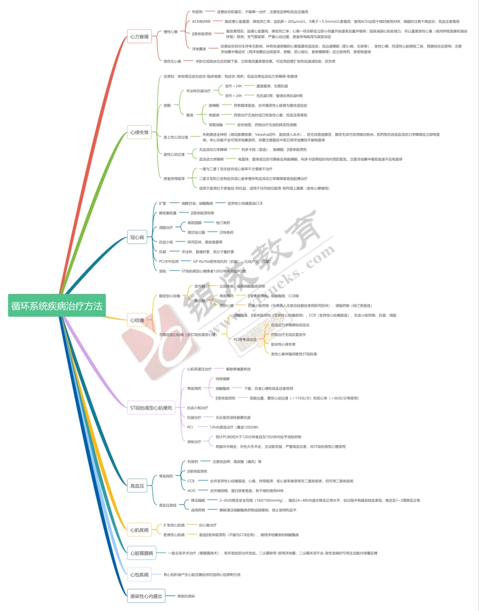 思维导图-循环系统疾病治疗方法 .pdf_第1页