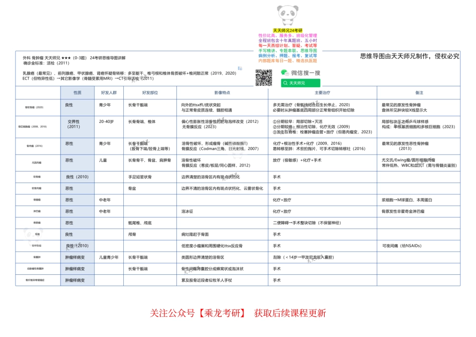 外科 骨肿瘤 思维导图.pdf_第1页