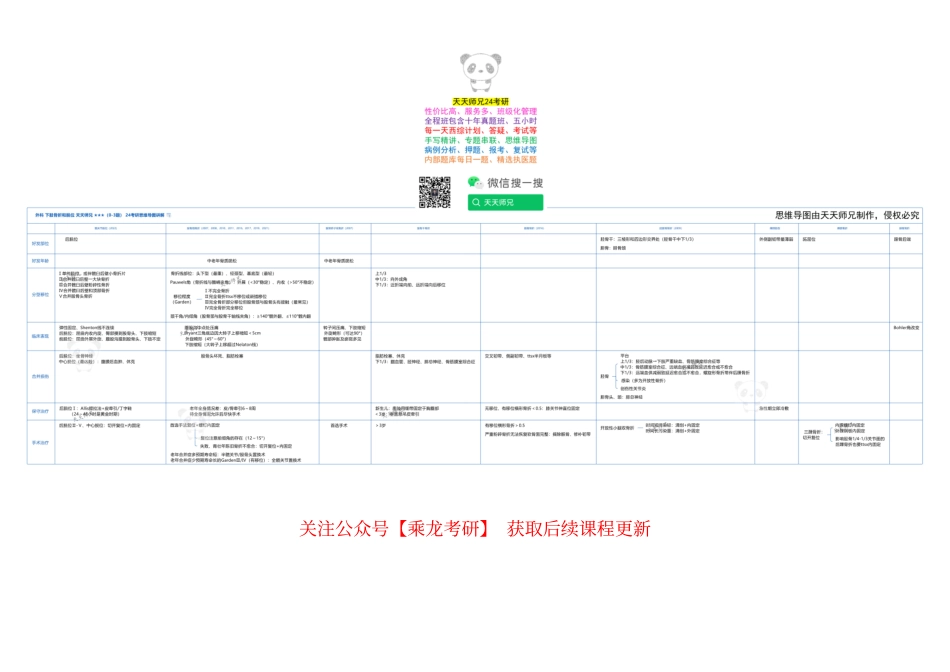 外科 下肢骨折和脱位 思维导图.pdf_第1页