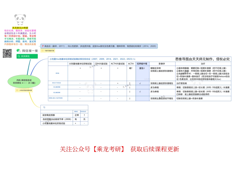内科 库欣综合征 思维导图.pdf_第1页