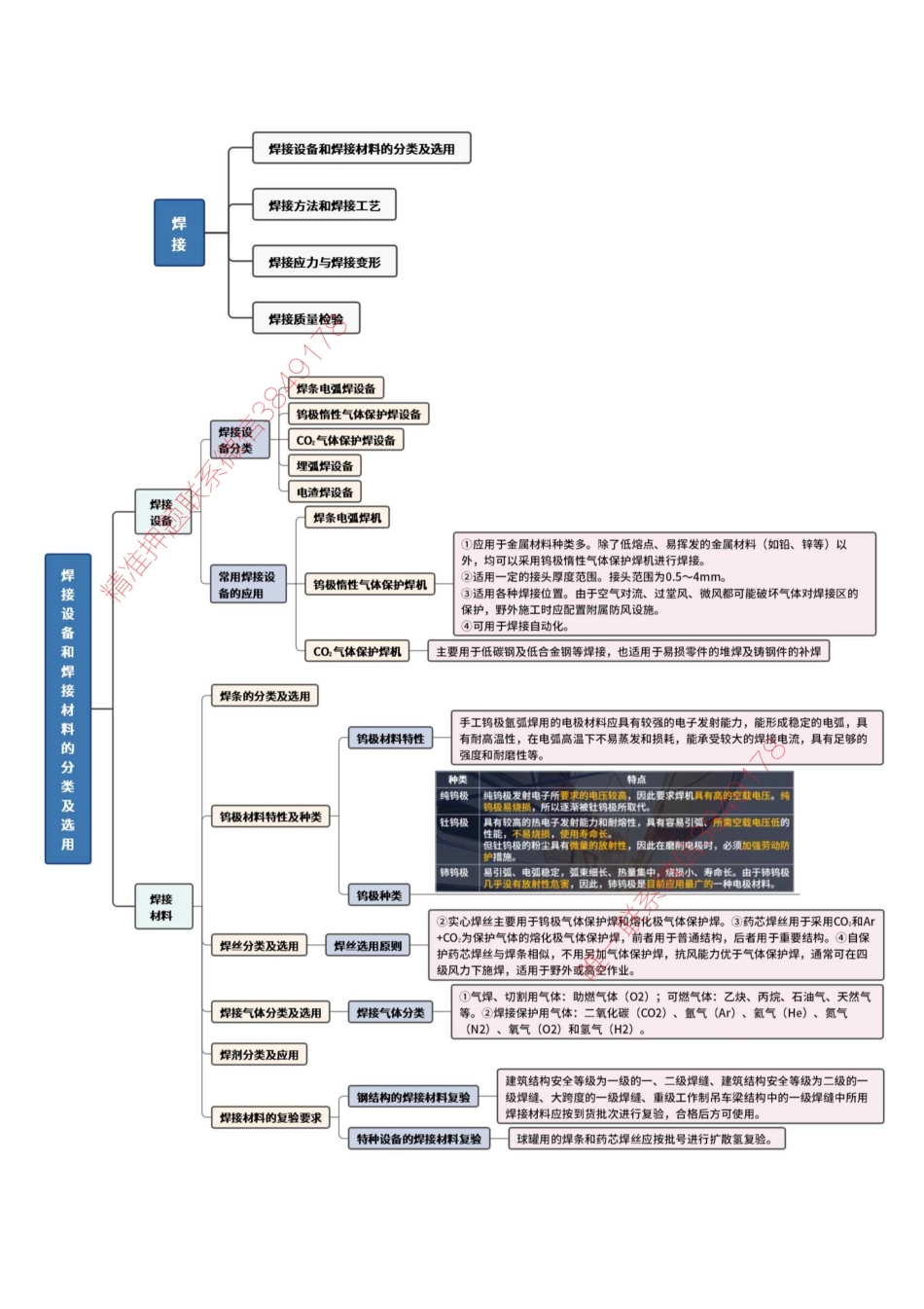 焊接思维导图_1.pdf_第1页