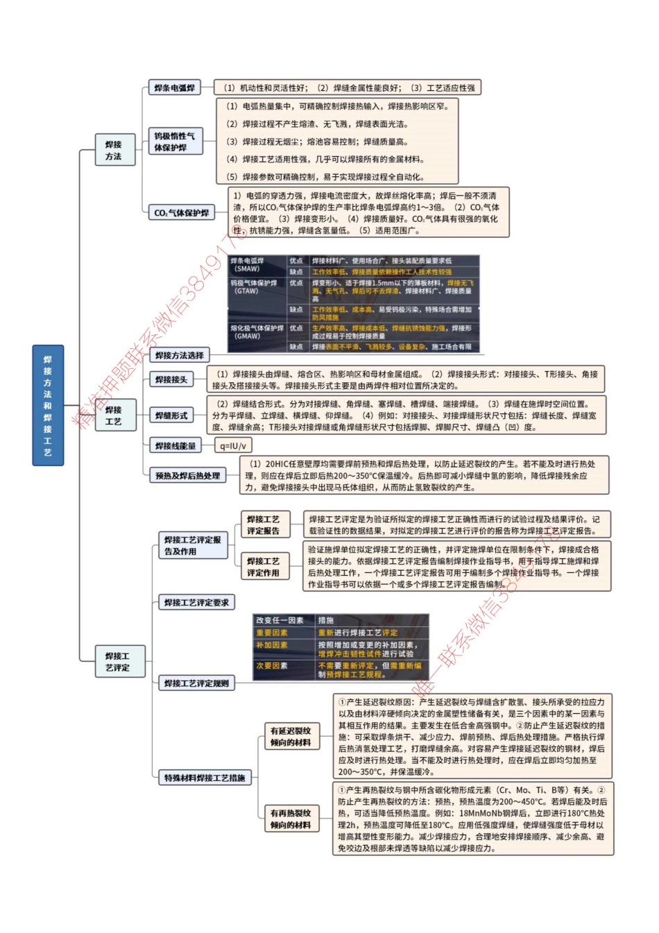 焊接思维导图_1.pdf_第2页