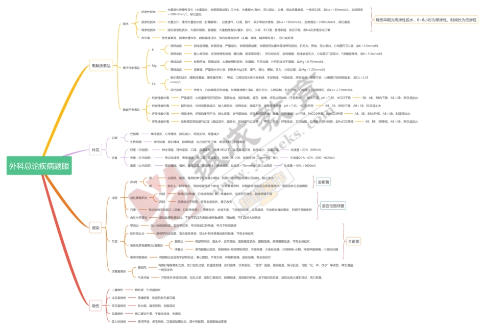 思维导图-外科总论疾病题眼 .pdf_第1页