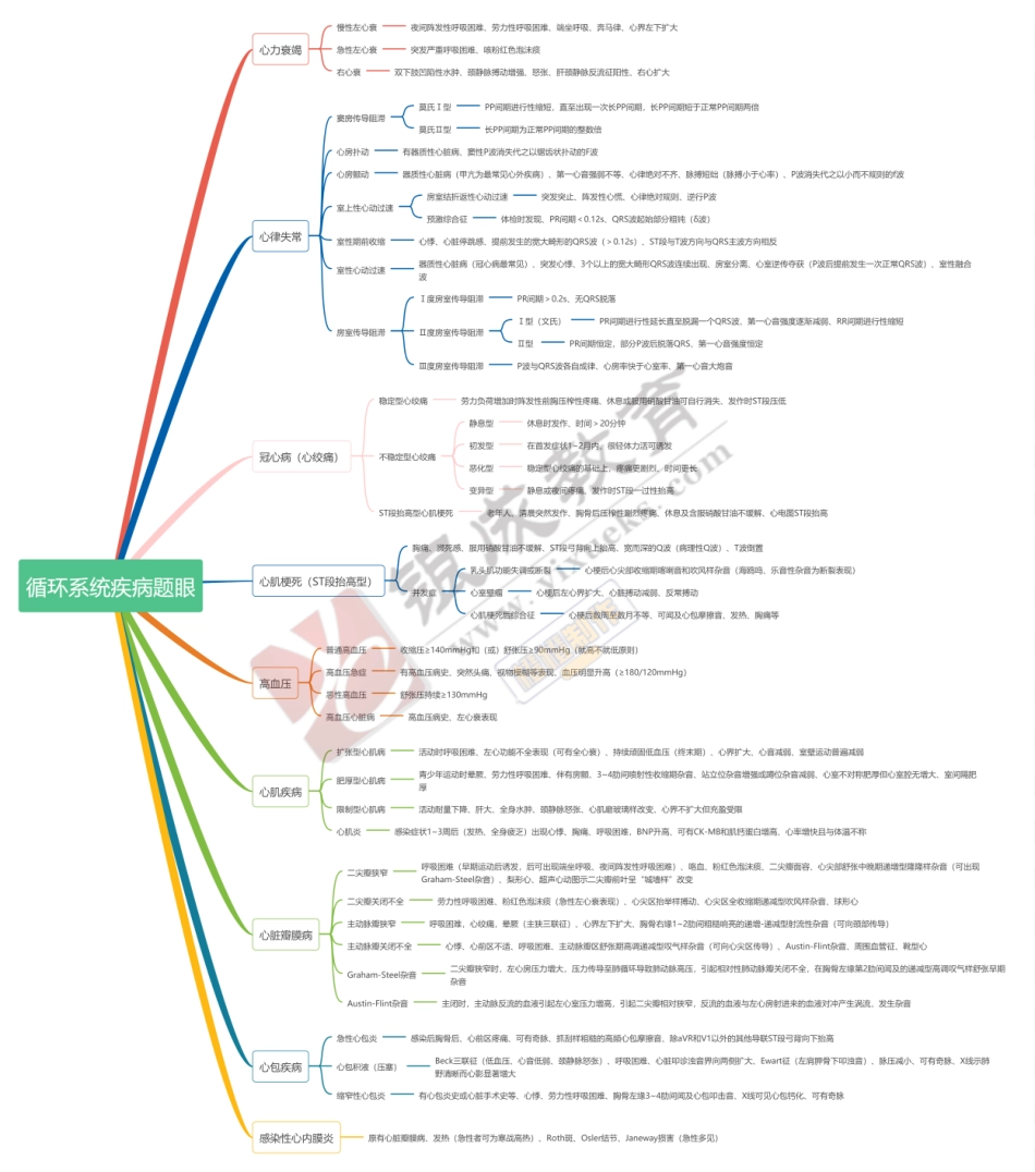 思维导图-循环系统疾病题眼 .pdf_第1页