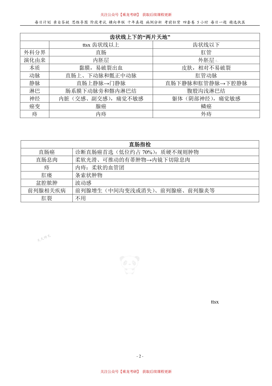 填空式讲义：外科 其它大肠与肛管疾病 核心-导图-真题-串联 天天师兄24考研 冲.pdf_第2页