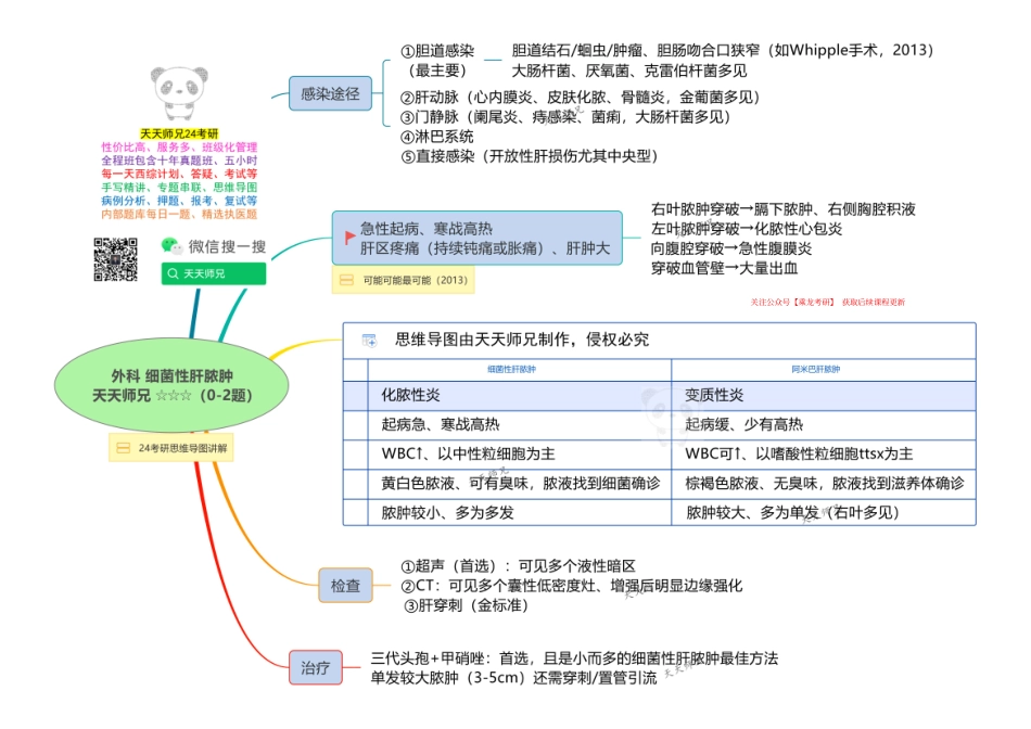 外科 细菌性肝脓肿 思维导图.pdf_第1页