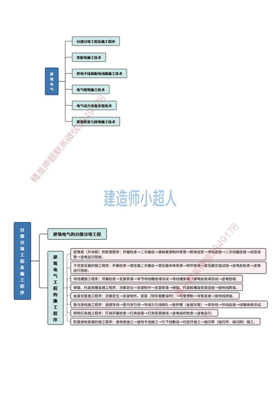 建筑电气思维导图_1(1).pdf_第1页