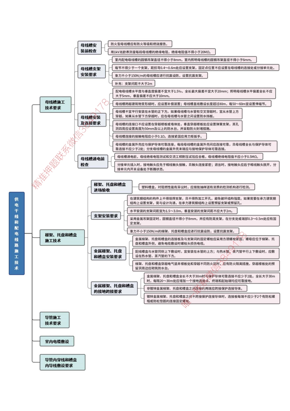 建筑电气思维导图_1(1).pdf_第3页