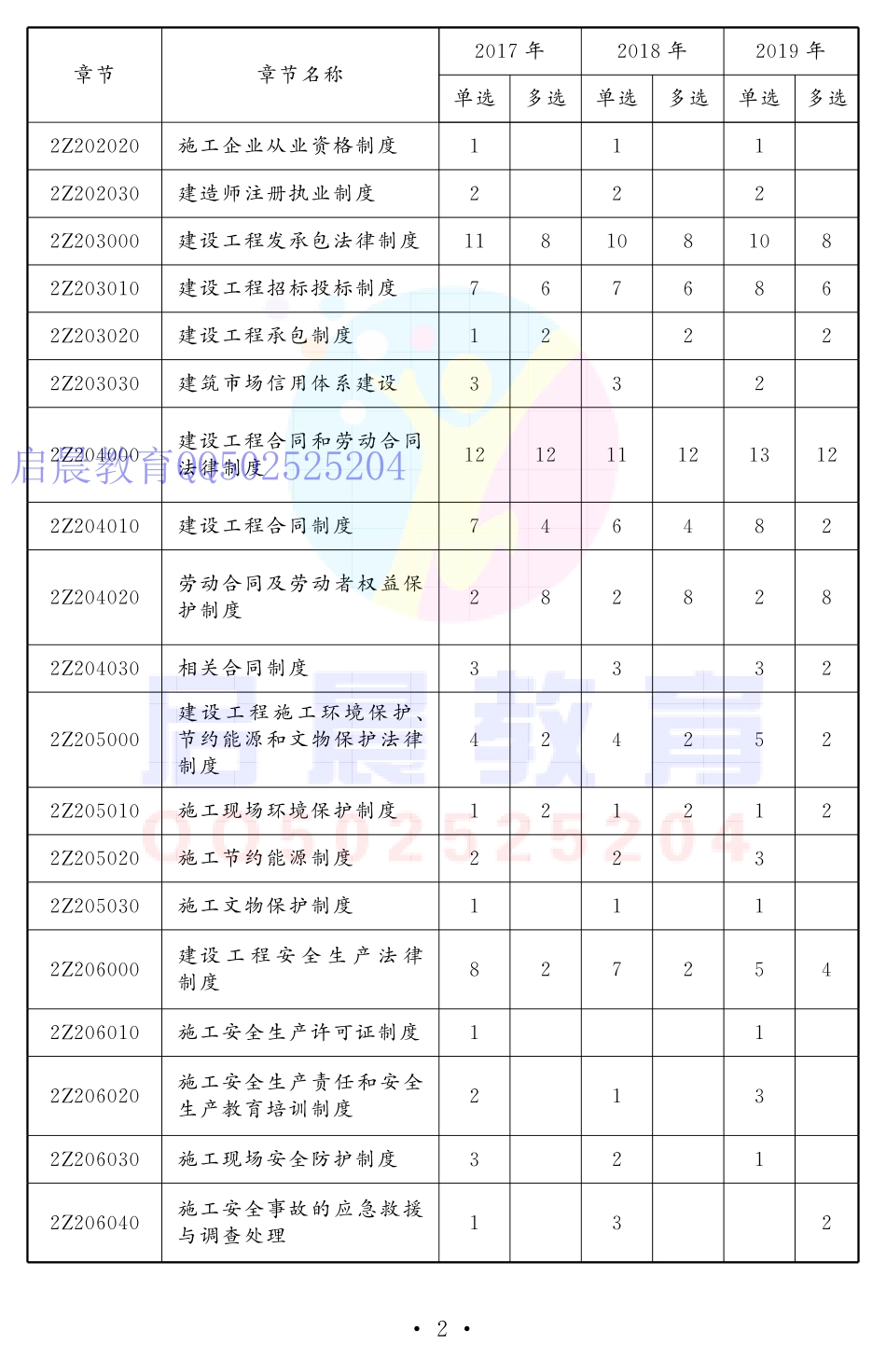 二建水利全科-考点速记手册【2020新版】【全网首发】.pdf_第3页
