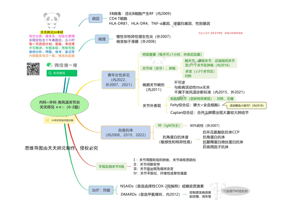 内科+外科 类风湿关节炎 思维导图.pdf_第1页