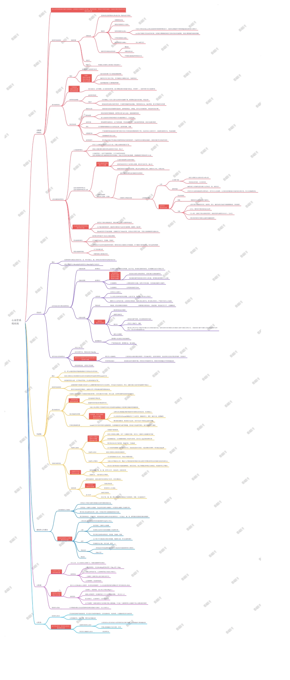 思维导图-心血管系统疾病.pdf_第1页