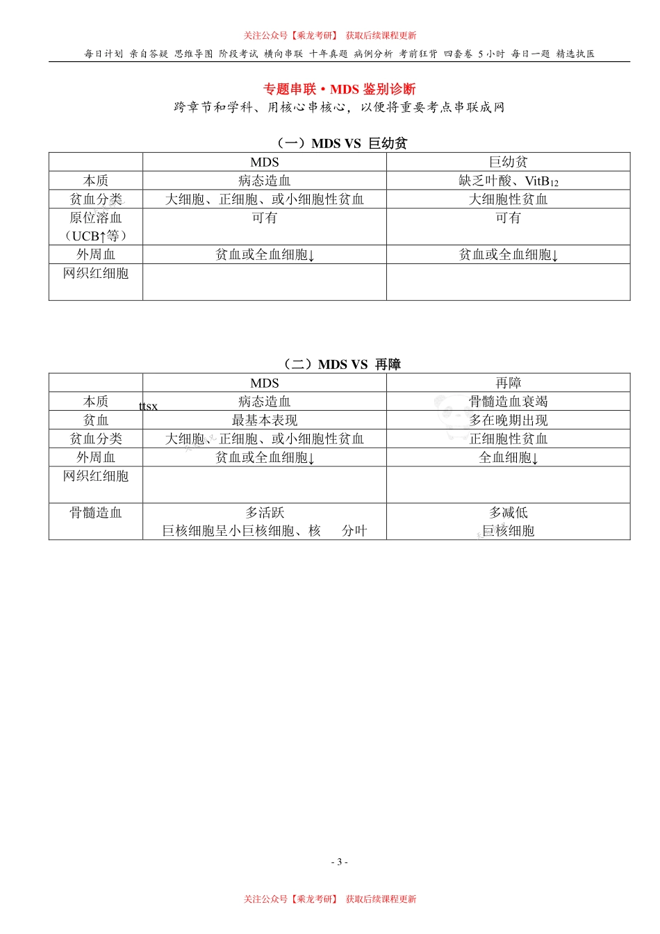 填空式讲义：内科 MDS 核心-导图-真题-串联 天天师兄24考研 冲.pdf_第3页