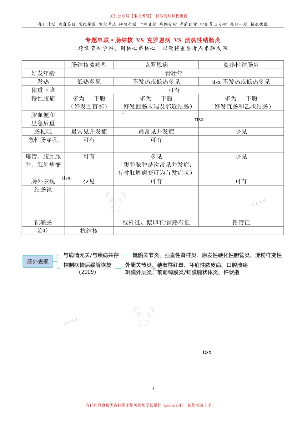 填空式讲义：内科 炎症性肠病 核心-导图-真题-串联 天天师兄24考研 冲.pdf_第3页