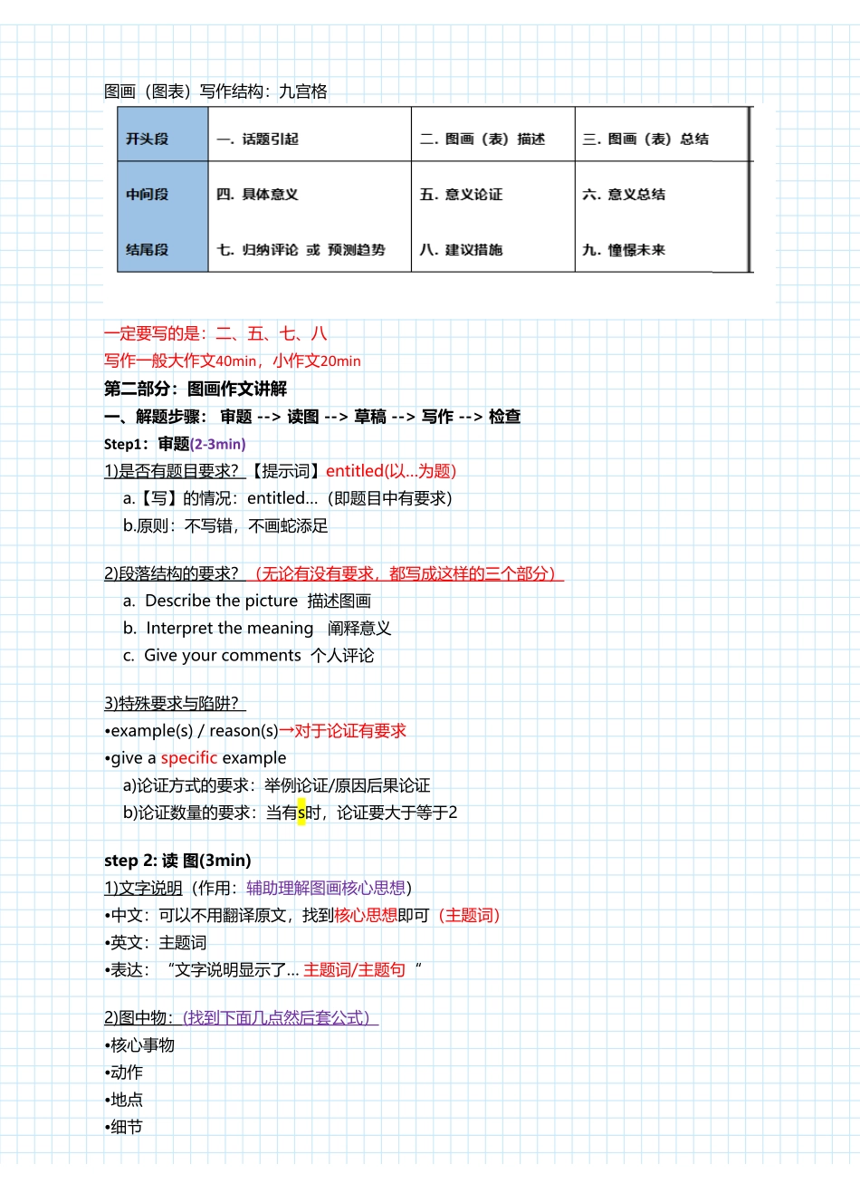 潘赟英语一冲刺作文笔记(1).pdf_第1页