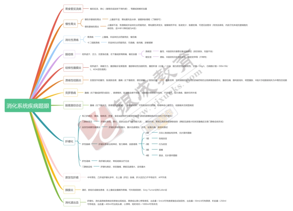 思维导图-消化系统疾病题眼 .pdf_第1页