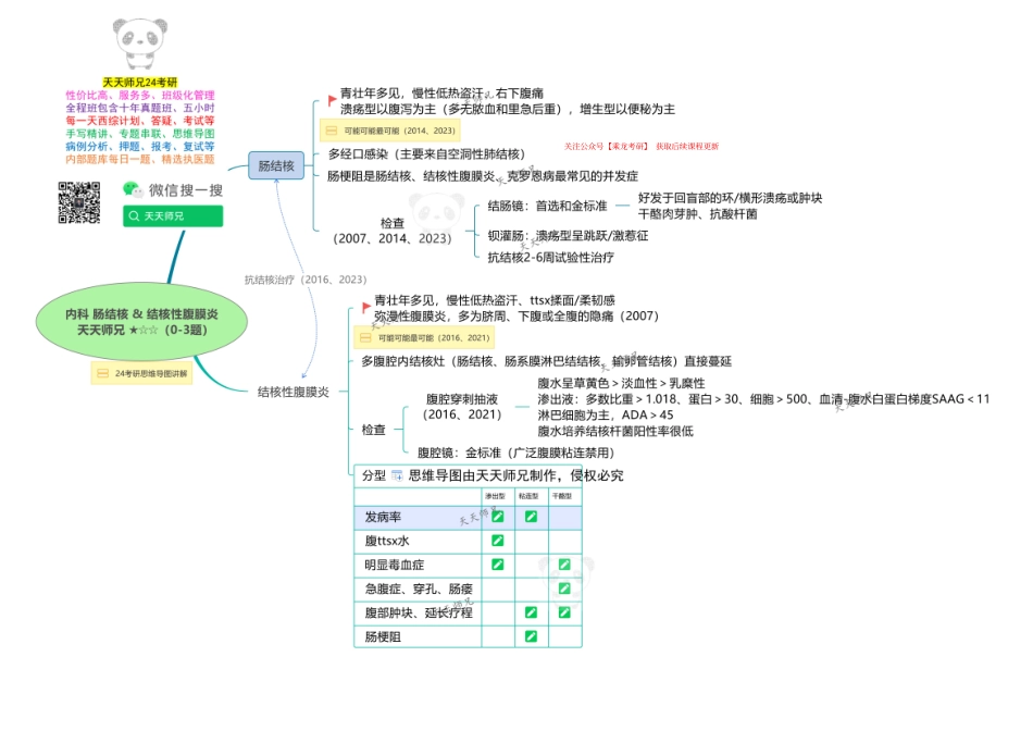 内科 肠结核&结核性腹膜炎 思维导图.pdf_第1页