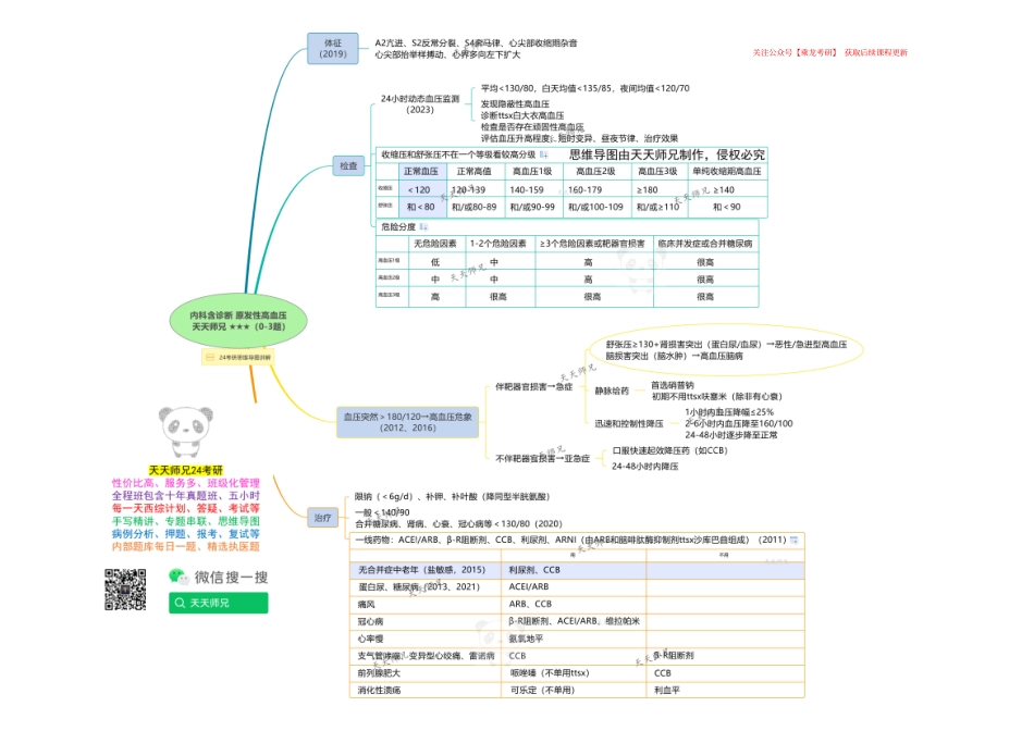 内科含诊断 原发性高血压 思维导图.pdf_第1页