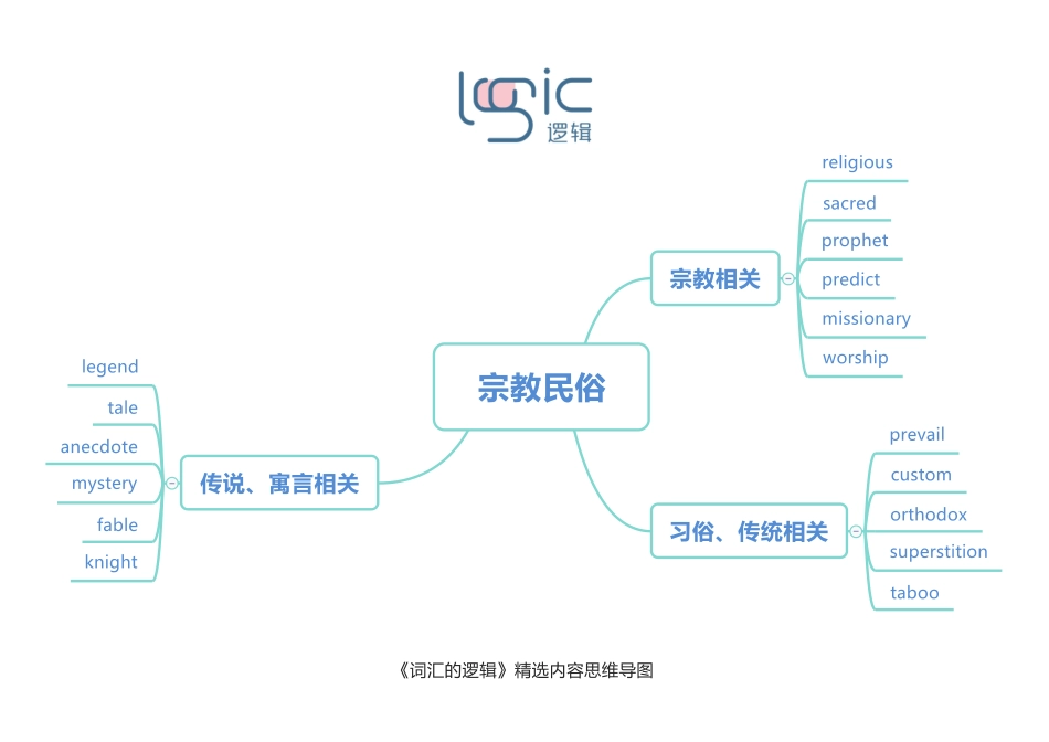 0宗教民俗 框架图.pdf_第1页