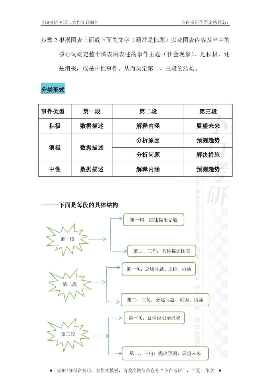 【01】【新】英语二大作文详解【小白考研】.pdf_第2页