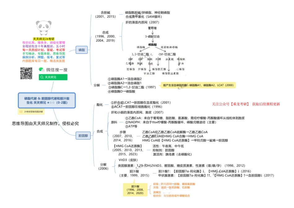 生化 磷脂代谢 & 胆固醇代谢和胆汁酸 思维导图.pdf_第1页