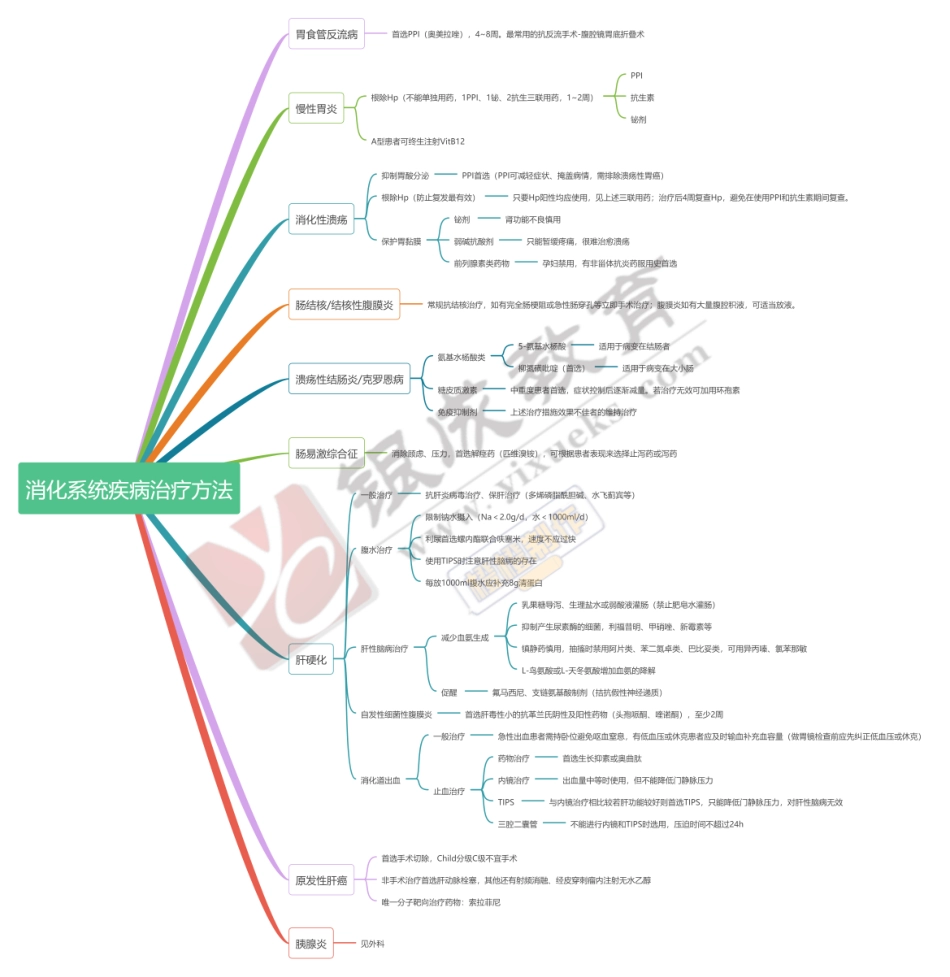 思维导图-消化系统疾病治疗方法 .pdf_第1页