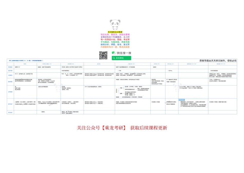 外科 上肢骨折和脱位 思维导图.pdf_第1页