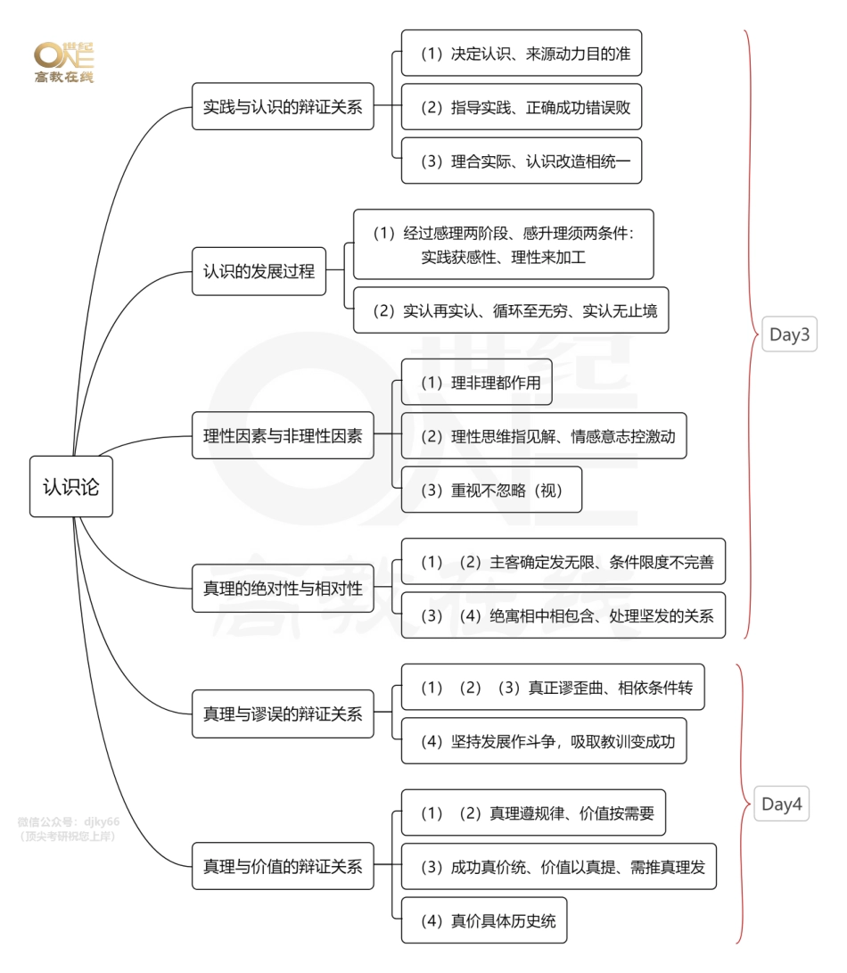 【领背导图-马原】20天分析题领背 马原 思维导图[世纪高教在线]免费分享考研资料.pdf_第3页