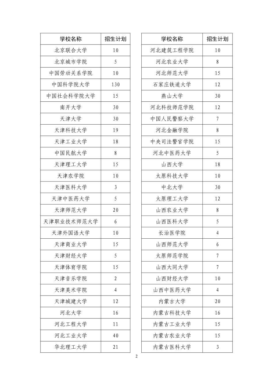 2024年退役大学生士兵专项硕士研究生招生计划_520所_1702538320835【公众号：小盆学长】免费分享.pdf_第2页
