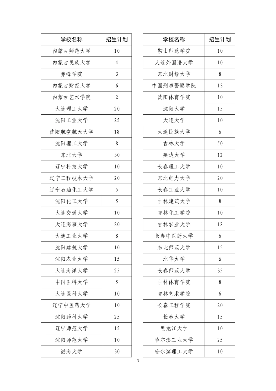 2024年退役大学生士兵专项硕士研究生招生计划_520所_1702538320835【公众号：小盆学长】免费分享.pdf_第3页