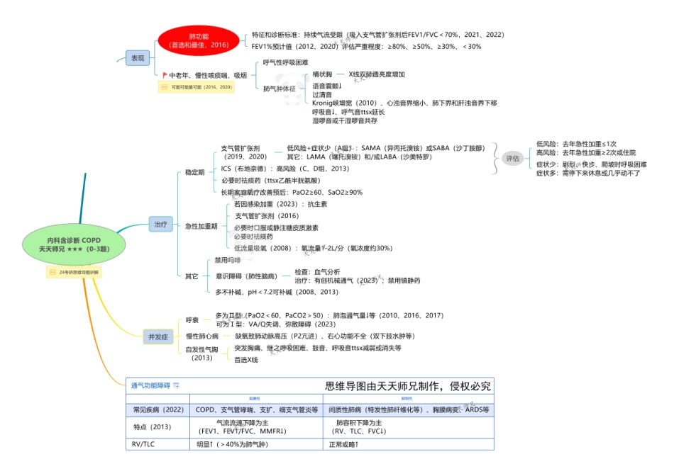 2024天天师兄内科 思维导图无水印打印版本 汇总.pdf_第1页