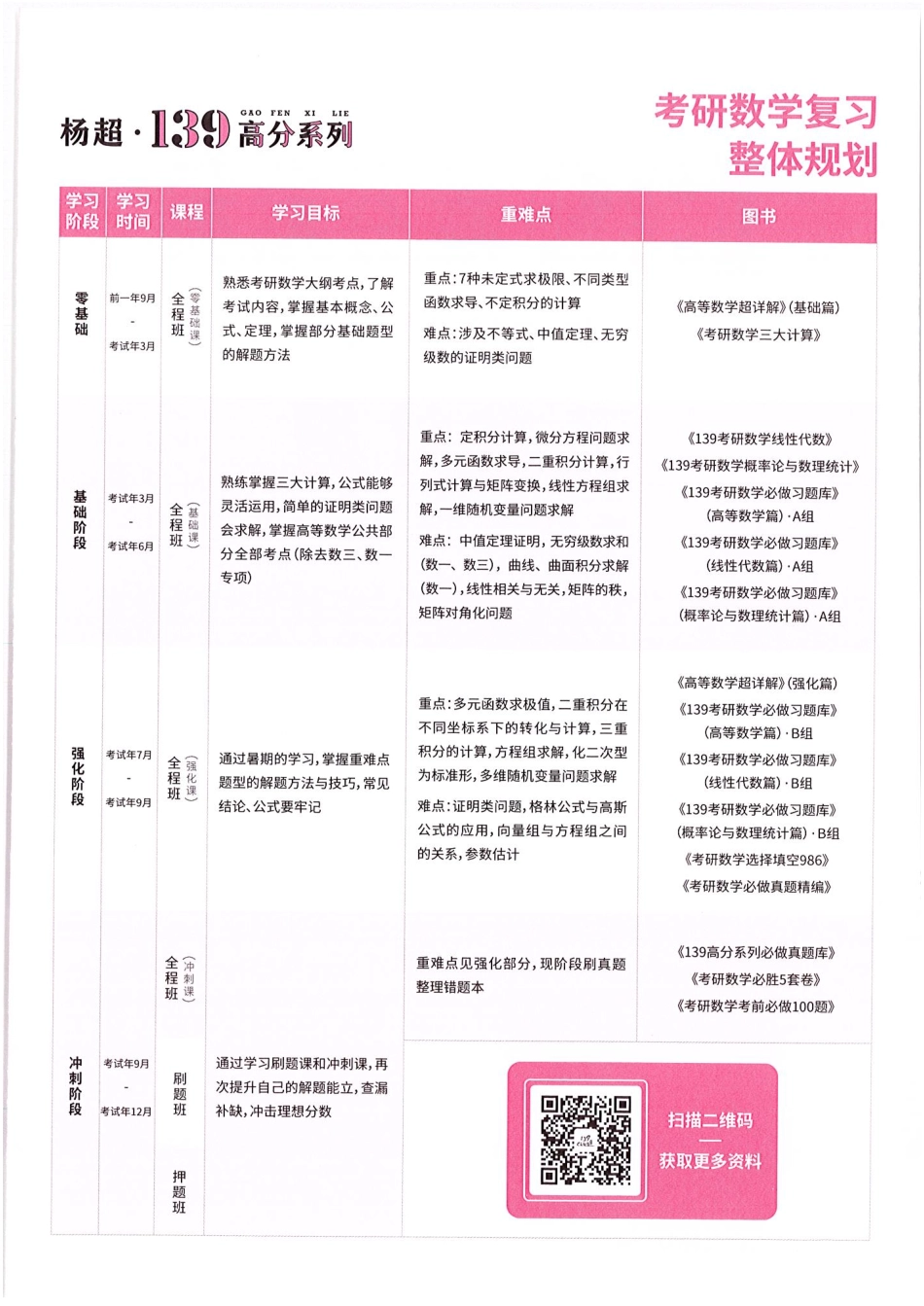 杨超考研数学139三大计算【公众号：小盆学长】免费分享.pdf_第2页
