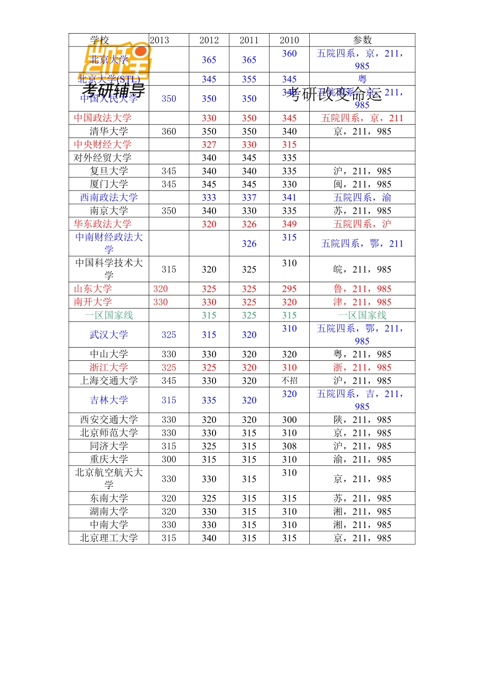 最新2013—2010年法律硕士(非法学)全国分数线对比分析-凯程教育(1).pdf_第1页