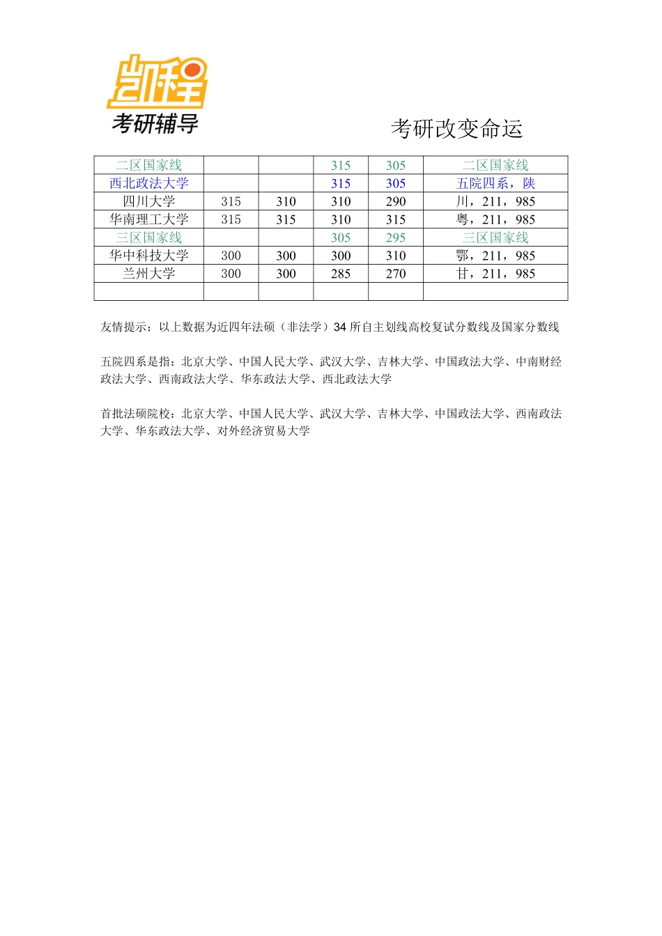 最新2013—2010年法律硕士(非法学)全国分数线对比分析-凯程教育(1).pdf_第2页