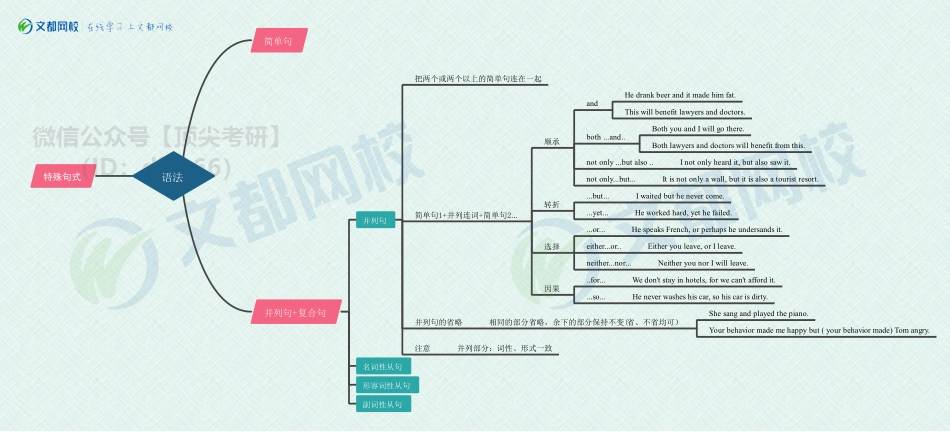 30天突破英语核心语法思维导图（并列句）(1)[途鸟吧论坛 www.tnbzs.com].pdf_第1页