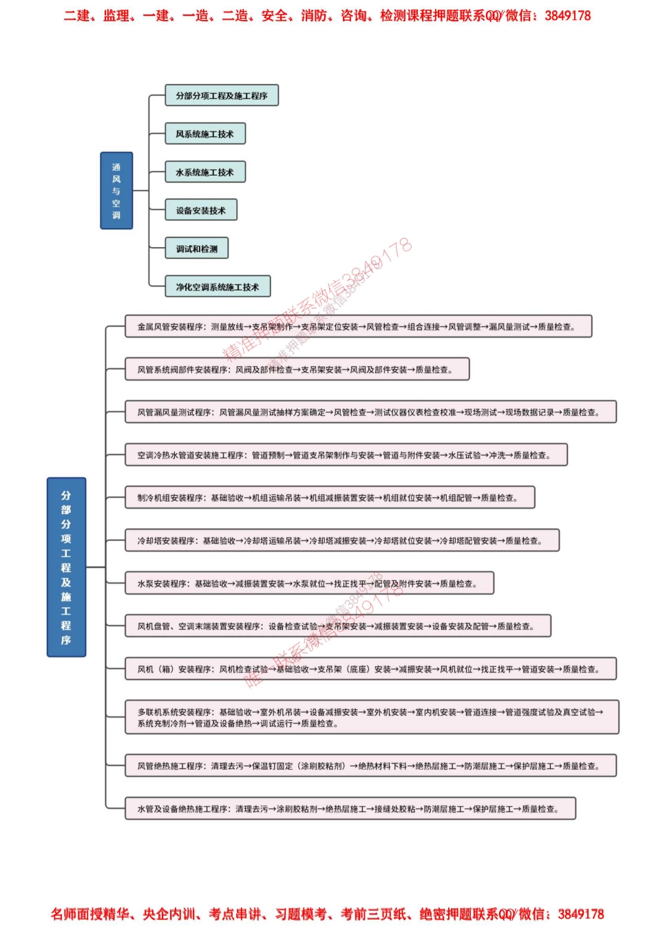 通风与空调思维导图(1).pdf_第1页